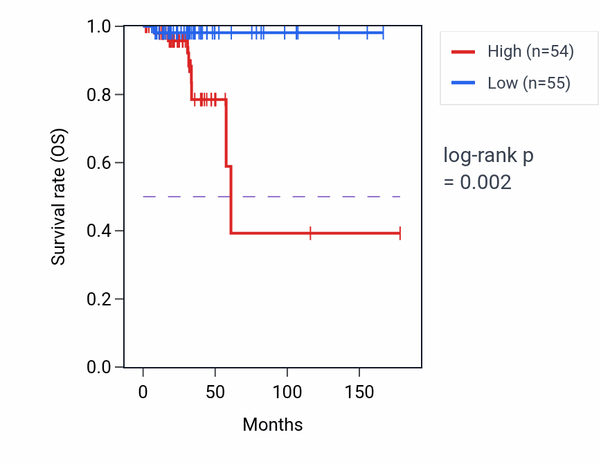 Kaplan&ndash;Meier survival curve for SEC62-AS1 RNA expression in THCA: high vs low expression groups.