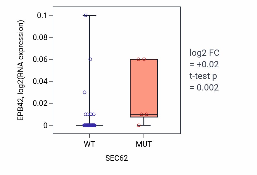 Box plot of EPB42 in SEC62-low vs SEC62-high samples in SKIN.