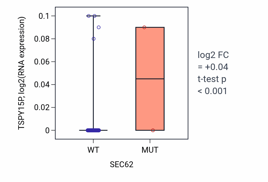 Box plot of TSPY15P in SEC62-low vs SEC62-high samples in BRCA.