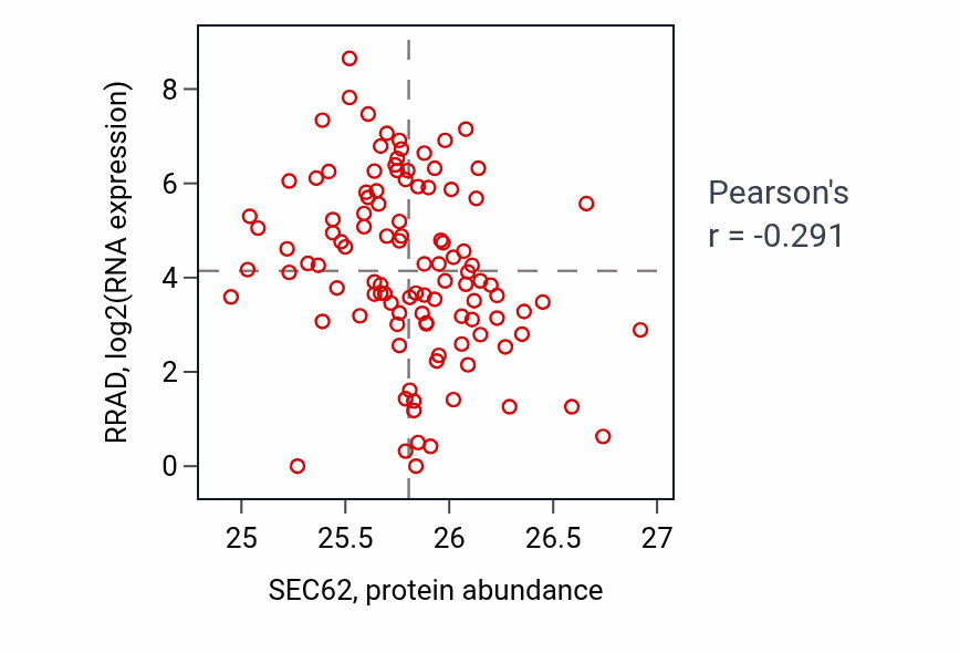 Per-sample scatter of SEC62 vs RRAD in HNSC (Pearson r = -0.29).