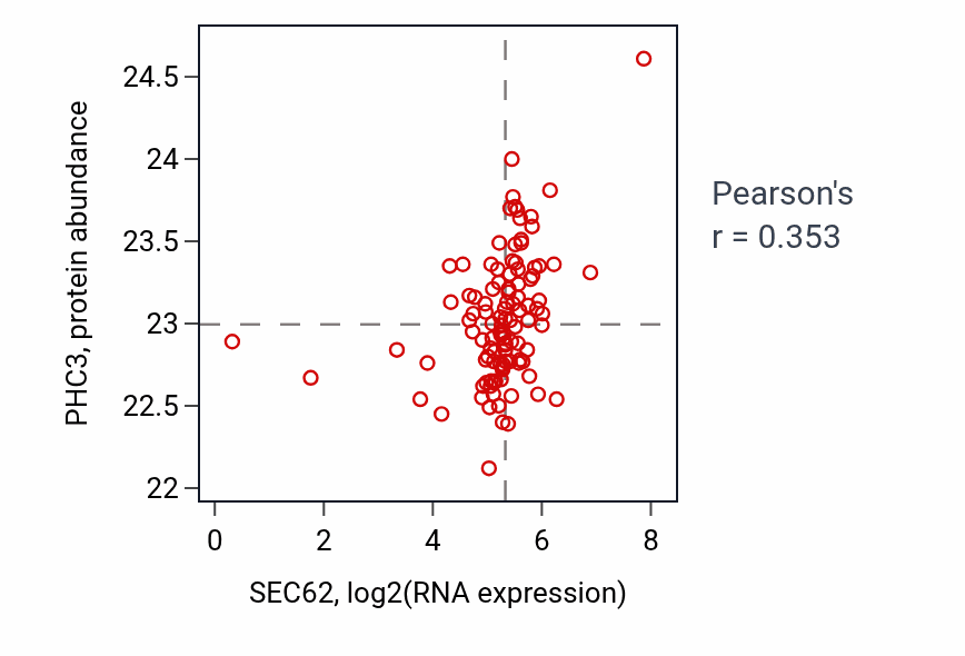 Per-sample scatter of SEC62 vs PHC3 in HNSC (Pearson r = 0.35).
