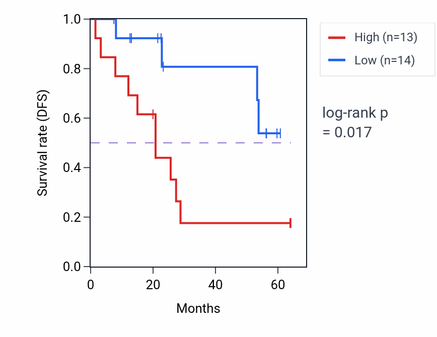 Kaplan&ndash;Meier survival curve for SEC62 mass-spec protein-high vs -low samples in CCRCC.