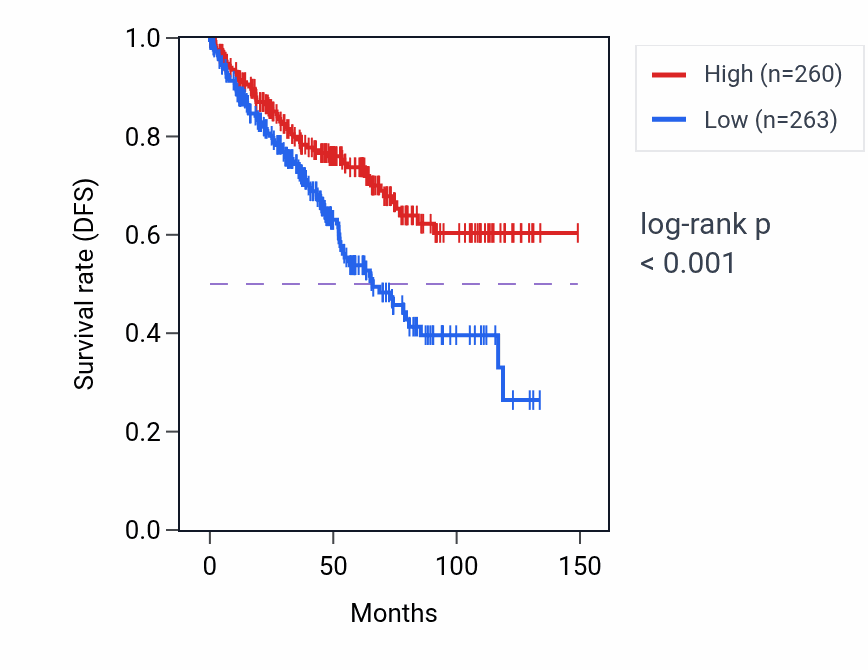 Kaplan&ndash;Meier survival curve for SEC62 RNA-high vs -low samples in KIRC.