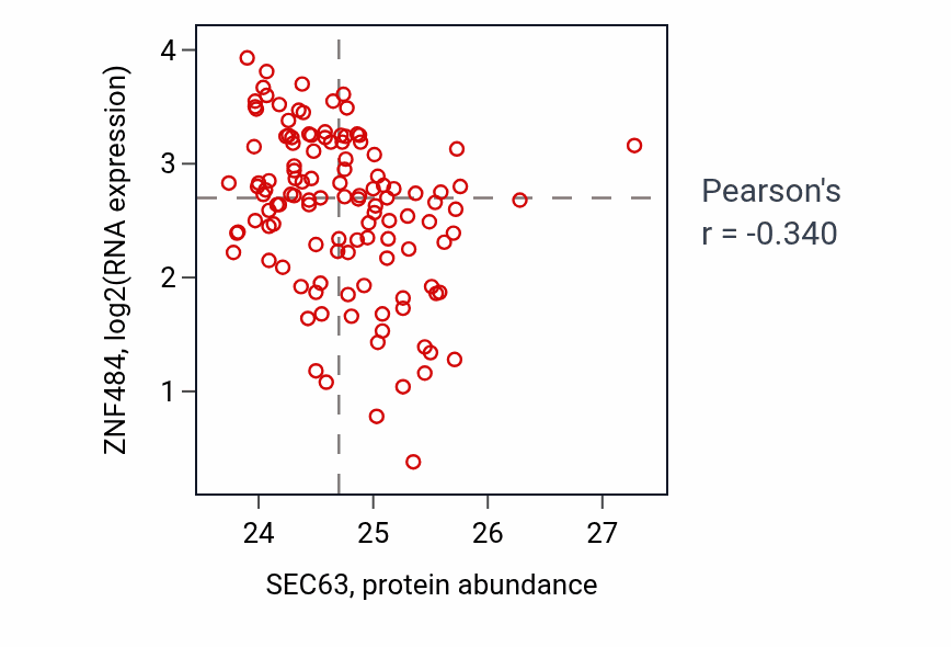 Per-sample scatter of SEC63 vs ZNF484 in BRCA (Pearson r = -0.34).