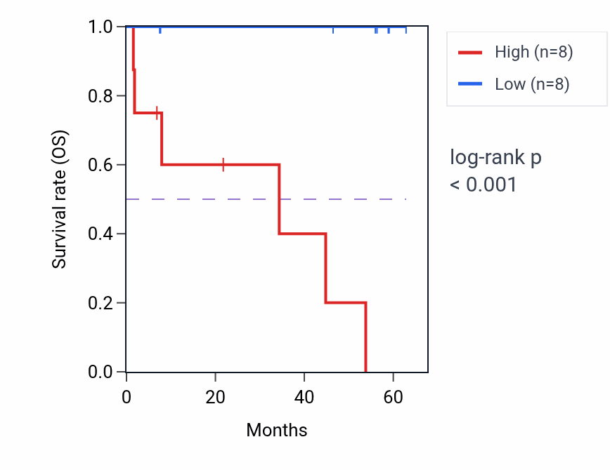 Kaplan&ndash;Meier survival curve for SEC63 mass-spec protein-high vs -low samples in CCRCC.