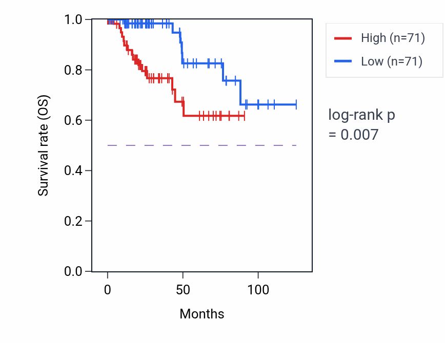 Kaplan&ndash;Meier survival curve for SEC63 RNA-high vs -low samples in KIRP.