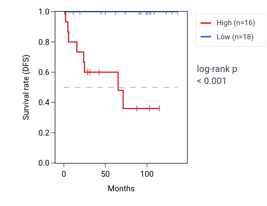 Kaplan&ndash;Meier survival curve for SEC63P1 RNA expression in KICH: high vs low expression groups.