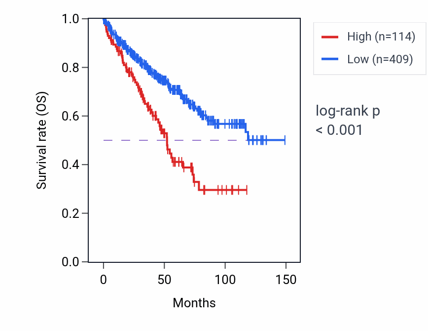Kaplan&ndash;Meier survival curve for SEC63P2 RNA expression in KIRC: high vs low expression groups.