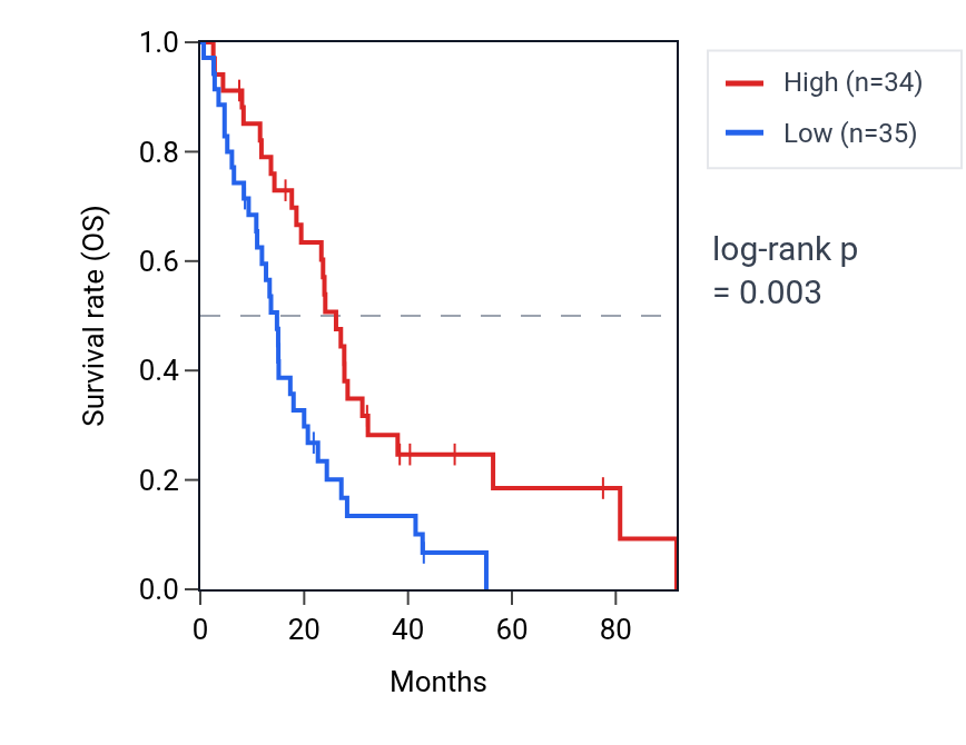 Kaplan&ndash;Meier survival curve for SECISBP2 RNA expression in MESO: high vs low expression groups.