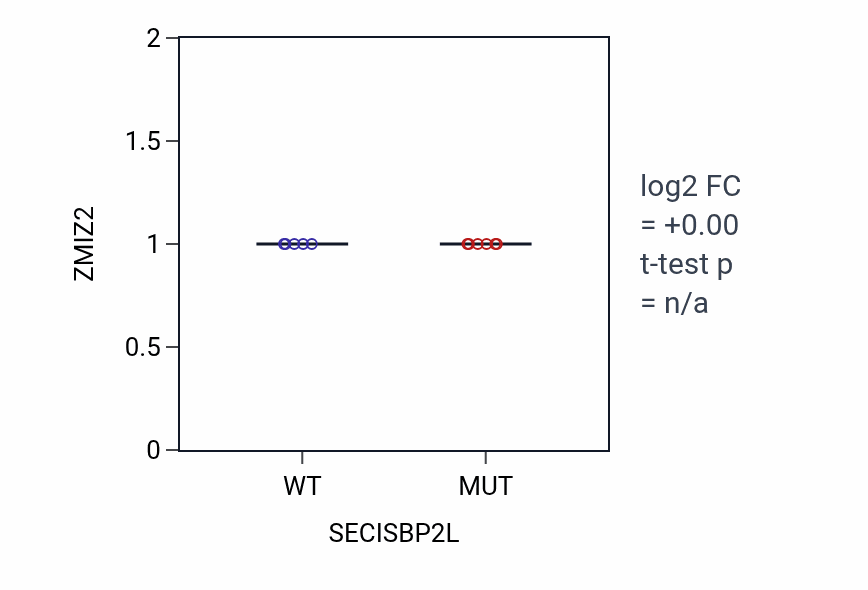 Box plot of ZMIZ2 in SECISBP2L-low vs SECISBP2L-high samples in LARGE_INTESTINE.