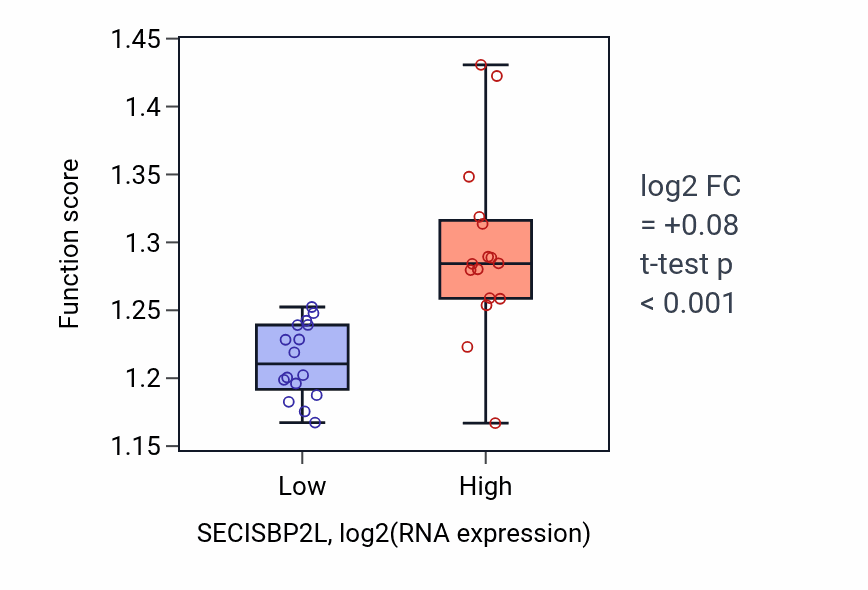 Box plot of Golgi vesicle transport in SECISBP2L-low vs SECISBP2L-high samples in OESOPHAGUS.