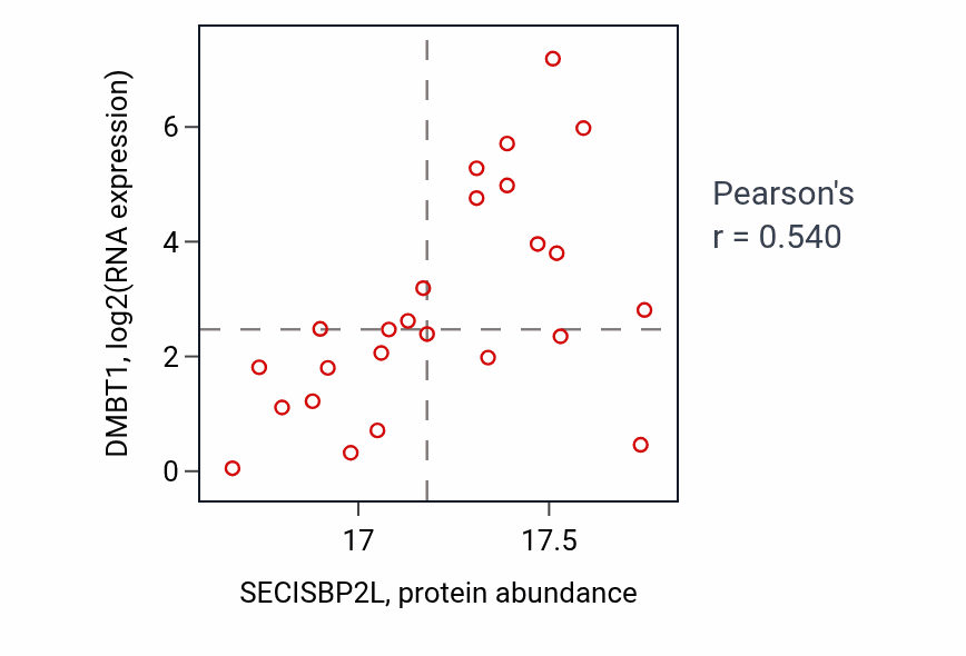 Per-sample scatter of SECISBP2L vs DMBT1 in COAD (Pearson r = 0.54).