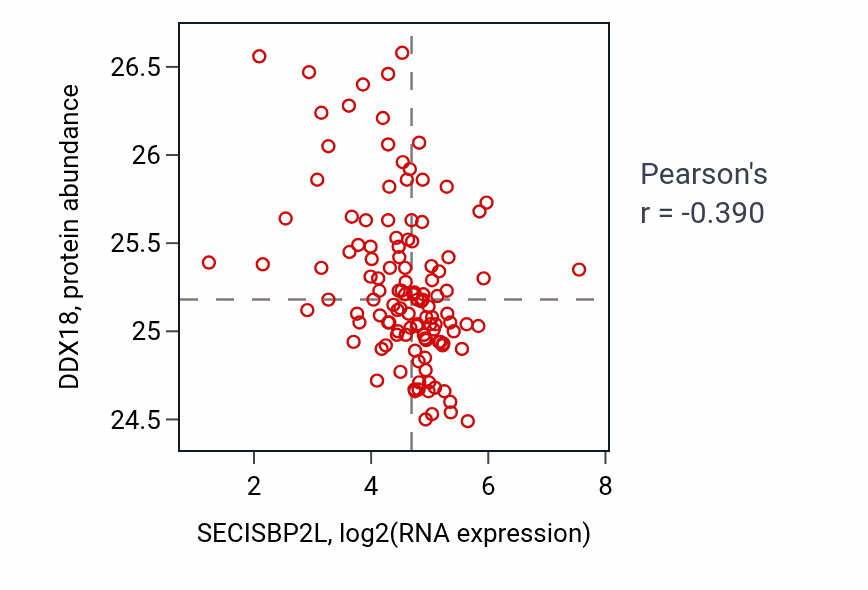 Per-sample scatter of SECISBP2L vs DDX18 in BRCA (Pearson r = -0.39).