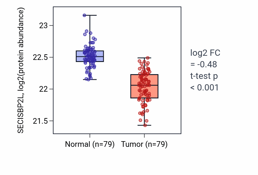 Tumor-vs-normal mass-spec protein box plot for SECISBP2L in LSCC.