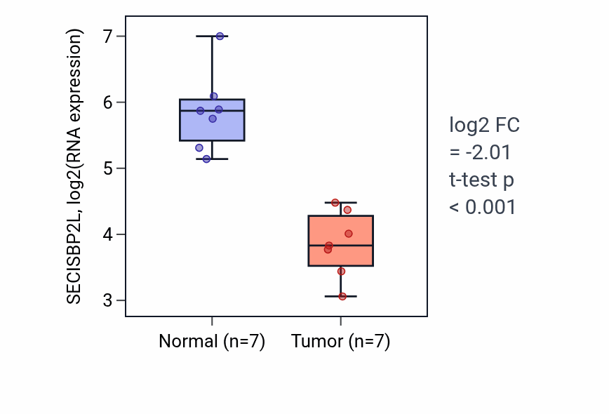 Tumor-vs-normal expression box plot for SECISBP2L RNA in LUSC.