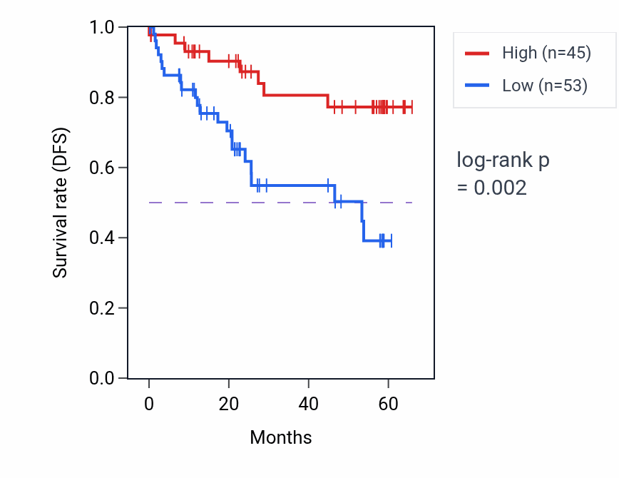Kaplan&ndash;Meier survival curve for SECISBP2L mass-spec protein-high vs -low samples in CCRCC.