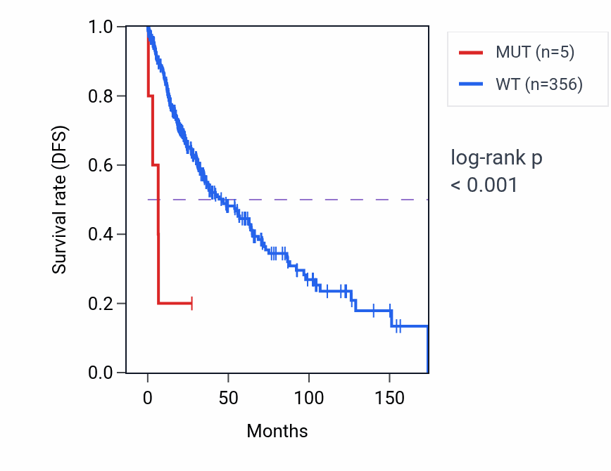 Kaplan&ndash;Meier survival curve for SECISBP2L mutant vs wild-type samples in LUSC.