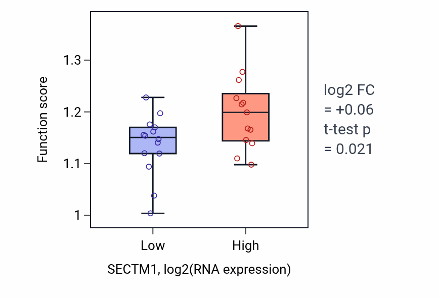 Box plot of Regulation of viral process in SECTM1-low vs SECTM1-high samples in LUNG_NSCLC_LUSC.