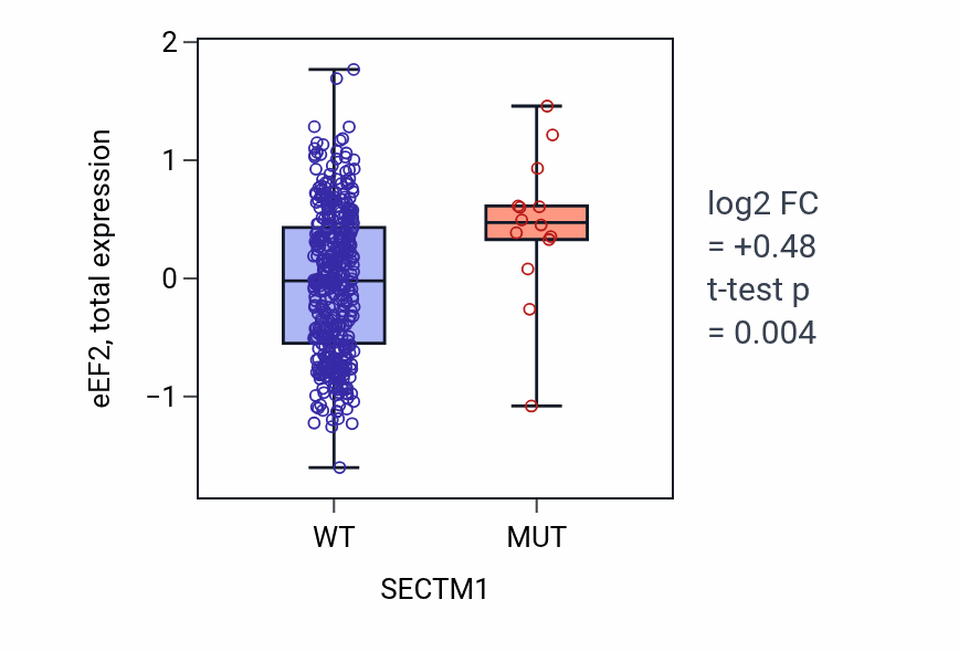 Box plot of eEF2 in SECTM1-low vs SECTM1-high samples in UCEC.