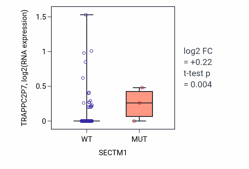 Box plot of TRAPPC2P7 in SECTM1-low vs SECTM1-high samples in STAD.
