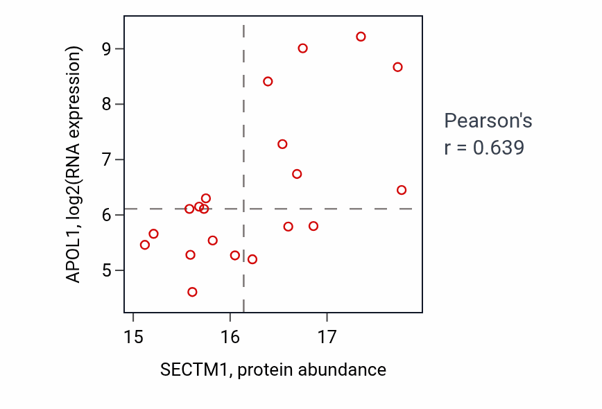 Per-sample scatter of SECTM1 vs APOL1 in CCRCC (Pearson r = 0.64).