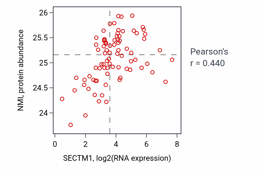 Per-sample scatter of SECTM1 vs NMI in OV (Pearson r = 0.44).