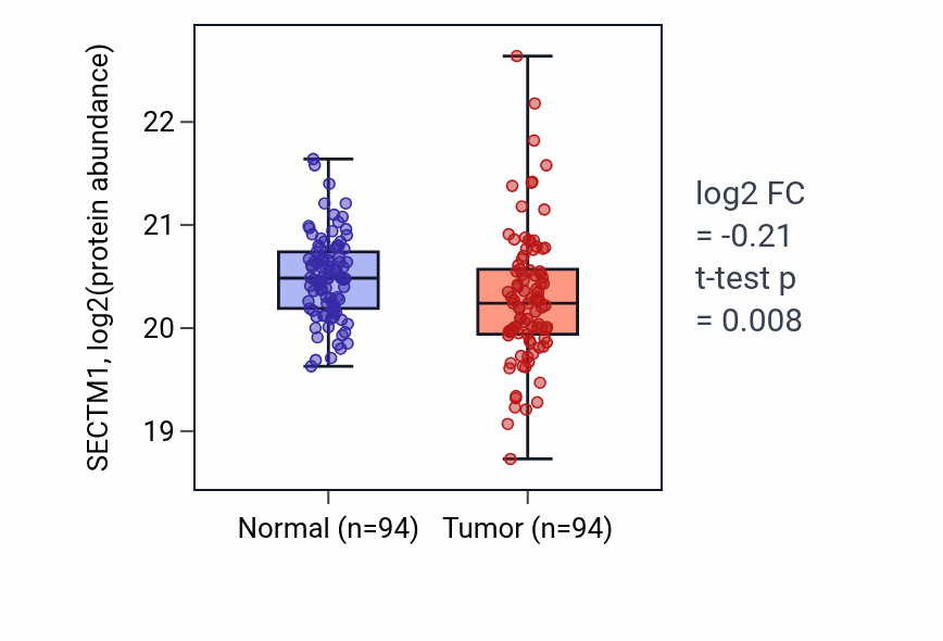 Tumor-vs-normal mass-spec protein box plot for SECTM1 in LSCC.
