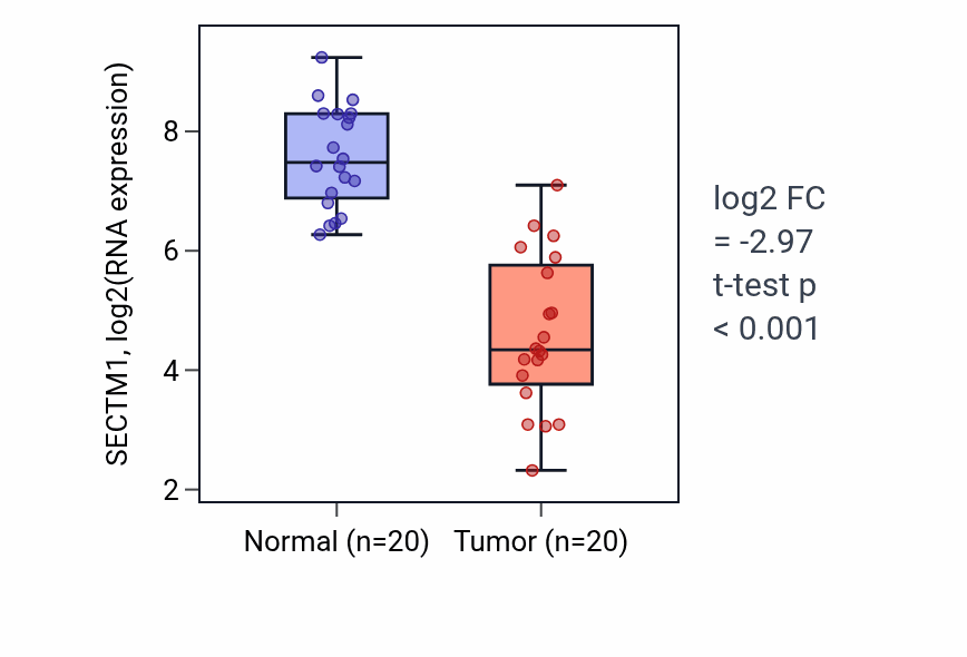 Tumor-vs-normal expression box plot for SECTM1 RNA in COAD.