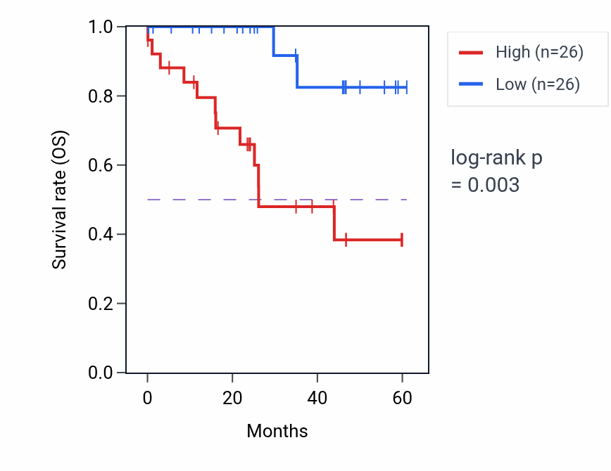Kaplan&ndash;Meier survival curve for SECTM1 mass-spec protein-high vs -low samples in LSCC.