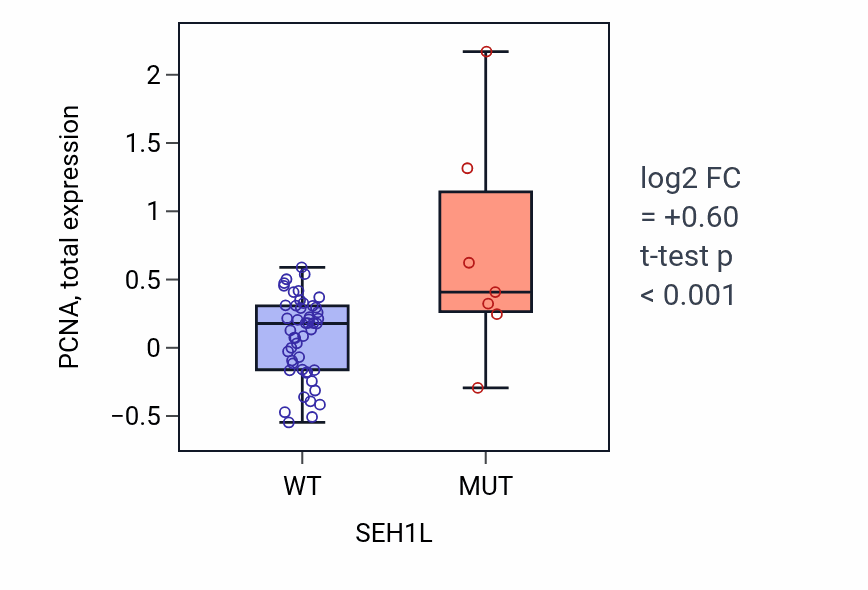 Box plot of PCNA in SEH1L-low vs SEH1L-high samples in LARGE_INTESTINE.