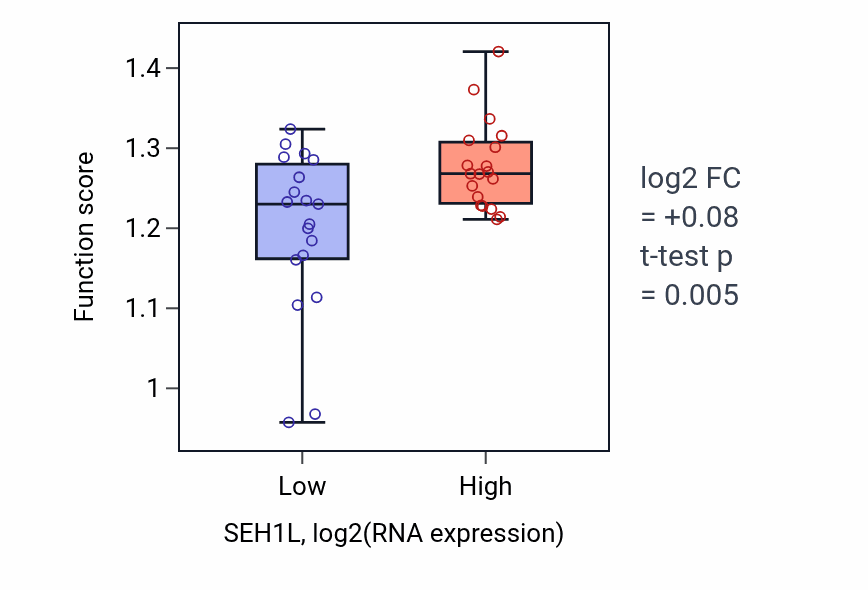 Box plot of Sister chromatid cohesion in SEH1L-low vs SEH1L-high samples in BONE.