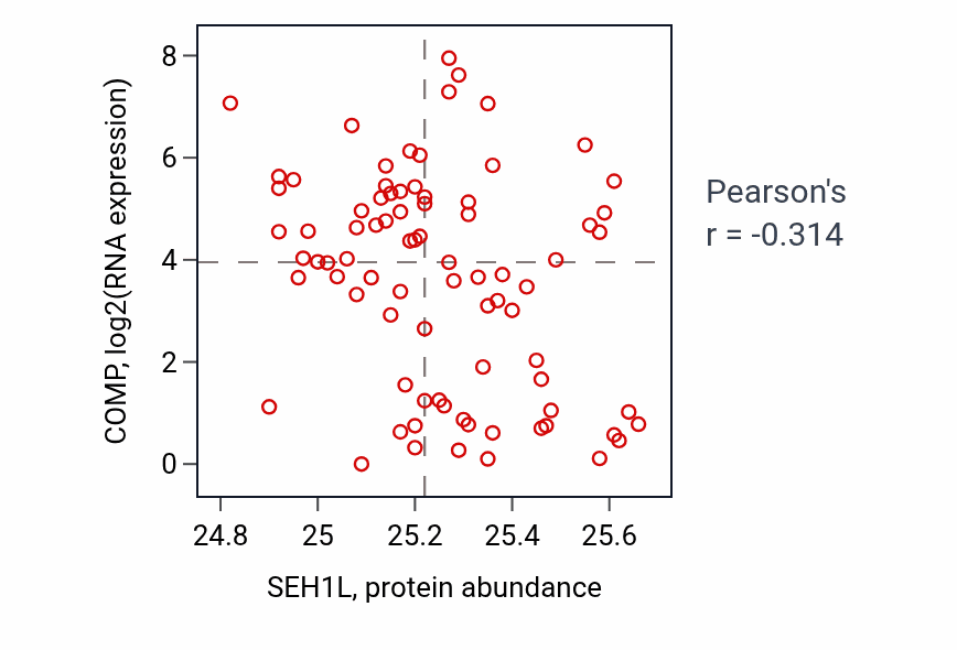 Per-sample scatter of SEH1L vs COMP in OV (Pearson r = -0.31).