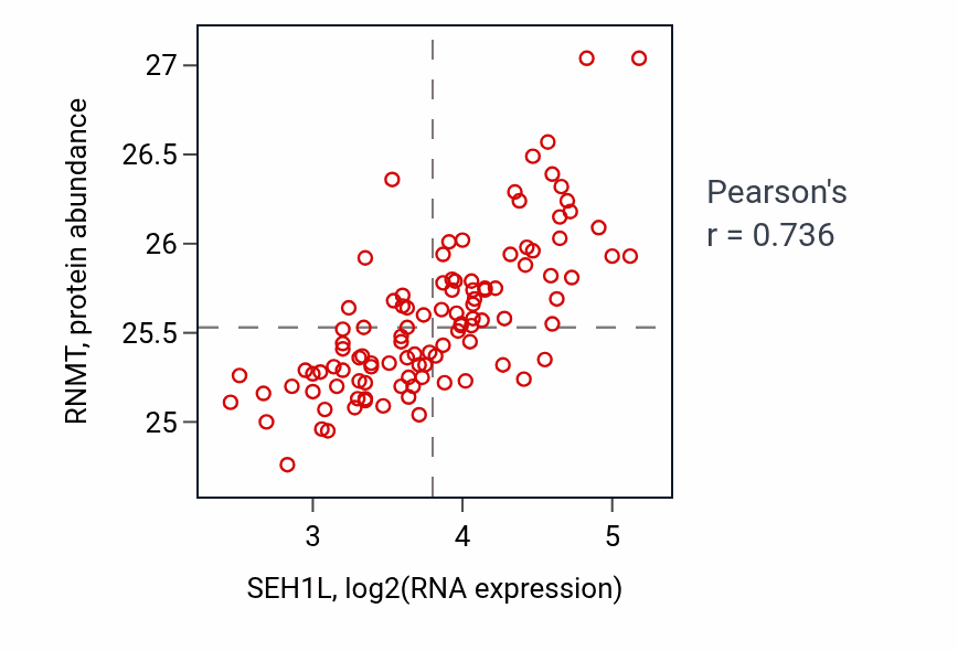 Per-sample scatter of SEH1L vs RNMT in LSCC (Pearson r = 0.74).