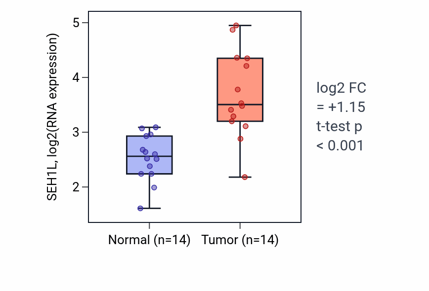 Tumor-vs-normal expression box plot for SEH1L RNA in STAD.