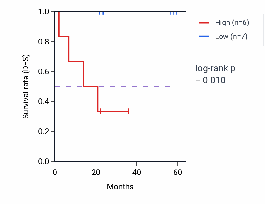 Kaplan&ndash;Meier survival curve for SEH1L mass-spec protein-high vs -low samples in UCEC.