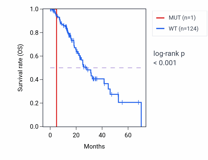 Kaplan&ndash;Meier survival curve for SEH1L mutant vs wild-type samples in ESCA.