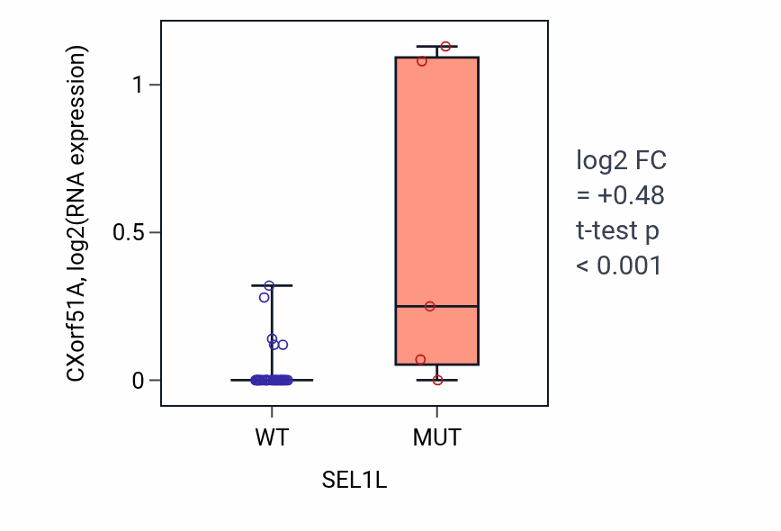 Box plot of CXorf51A in SEL1L-low vs SEL1L-high samples in STOMACH.