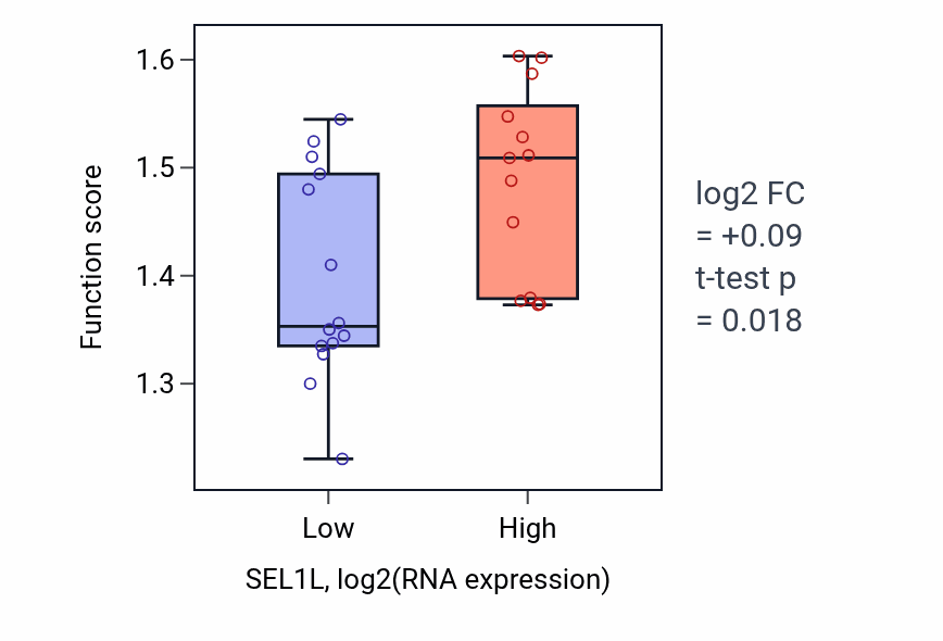 Box plot of Endoplasmic reticulum to cytosol transport in SEL1L-low vs SEL1L-high samples in LUNG_NSCLC_LUSC.
