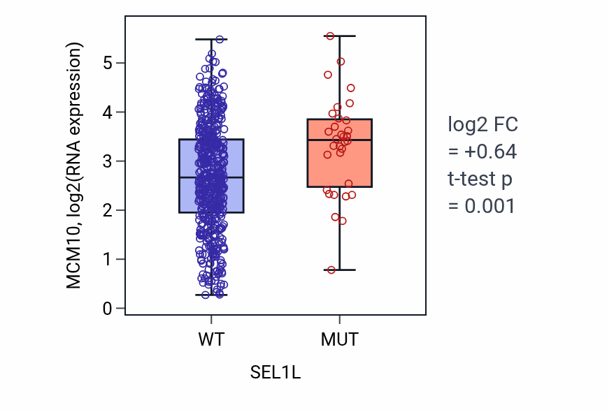 Box plot of MCM10 in SEL1L-low vs SEL1L-high samples in UCEC.