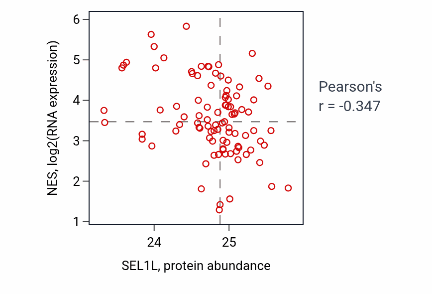 Per-sample scatter of SEL1L vs NES in UCEC (Pearson r = -0.35).