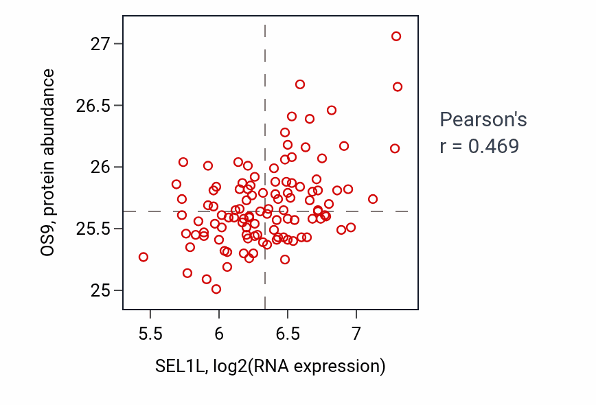 Per-sample scatter of SEL1L vs OS9 in LUAD (Pearson r = 0.47).
