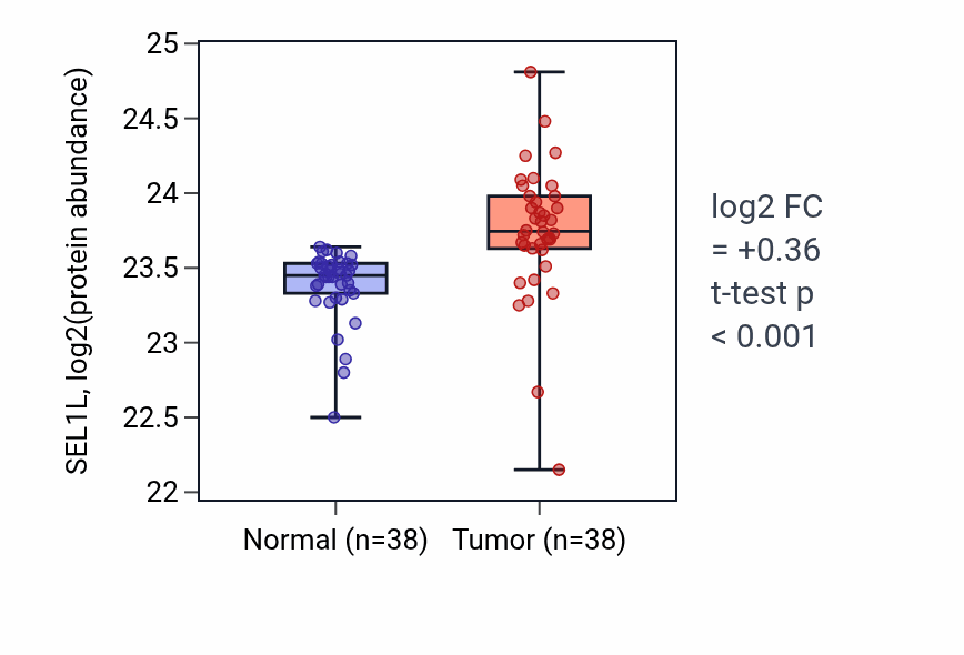 Tumor-vs-normal mass-spec protein box plot for SEL1L in CCRCC.