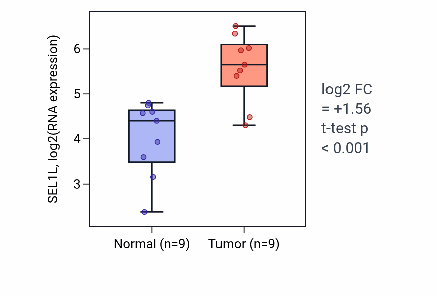 Tumor-vs-normal expression box plot for SEL1L RNA in HNSC.