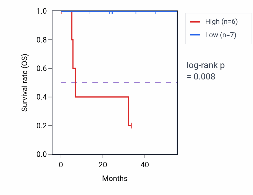 Kaplan&ndash;Meier survival curve for SEL1L mass-spec protein-high vs -low samples in HNSC.
