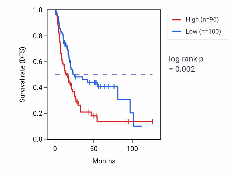 Kaplan&ndash;Meier survival curve for SEL1L RNA-high vs -low samples in BLCA.