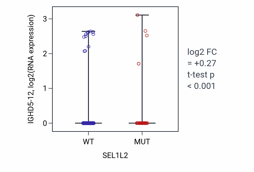 Box plot of IGHD5-12 in SEL1L2-low vs SEL1L2-high samples in UCEC.
