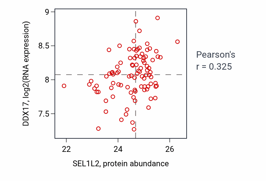 Per-sample scatter of SEL1L2 vs DDX17 in PDAC (Pearson r = 0.33).