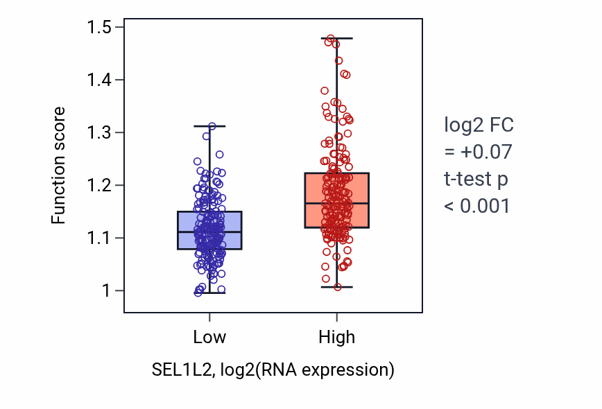 Box plot of Muscle cell proliferation in SEL1L2-low vs SEL1L2-high samples in STAD.