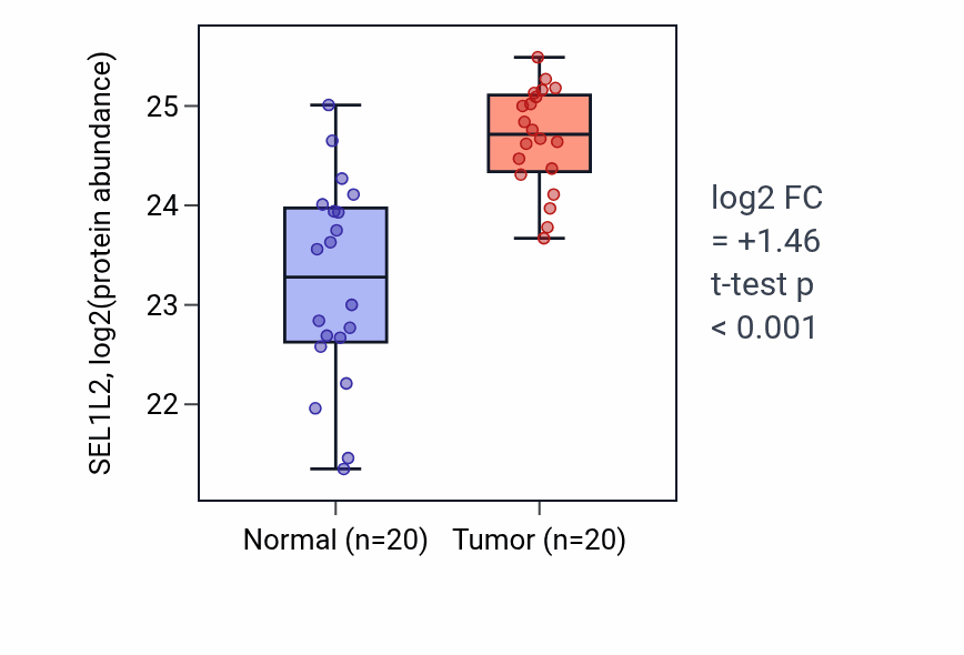 Tumor-vs-normal mass-spec protein box plot for SEL1L2 in PDAC.