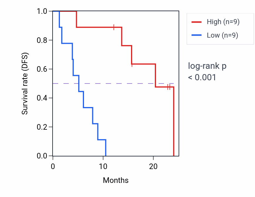 Kaplan&ndash;Meier survival curve for SEL1L2 mass-spec protein-high vs -low samples in PDAC.